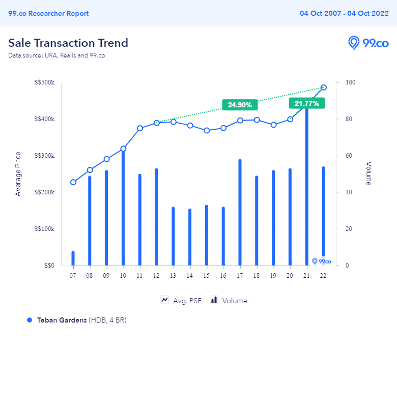 Teban Gardens HDB resale 4-room
