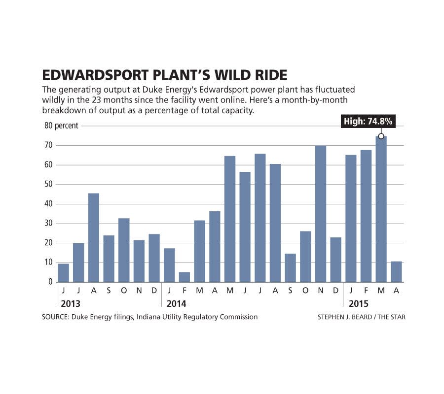 The generating output at Duke Energy's Edwardsport power plant has fluxuated wildly in the 23 months since the facility went online. Here’s a month-by-month breakdown of output as a percentage of total capacity.