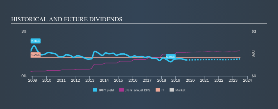 NasdaqGS:JKHY Historical Dividend Yield, September 21st 2019