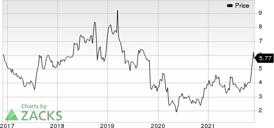 Sensus Healthcare, Inc. Price