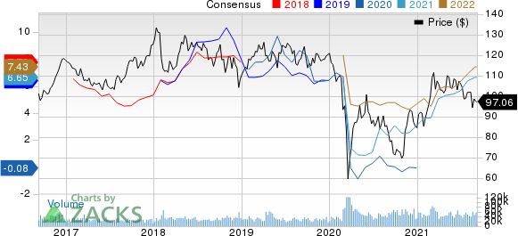 Chevron Corporation Price and Consensus