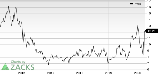 Euronav NV Price