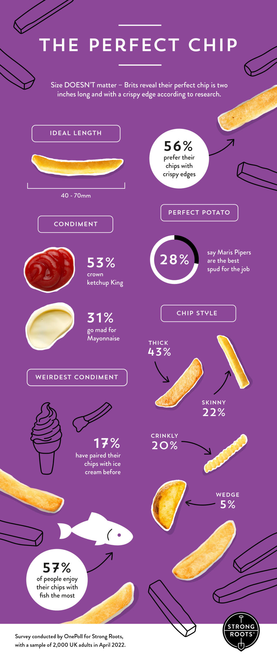 Brits say the ideal chip should be crispy on the outside and fluffy on the inside. (SWNS)