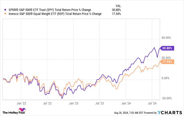 SPY Total Return Price Chart