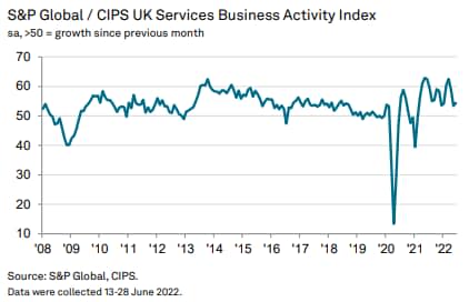 PMI Services - S&P Global/CIPS