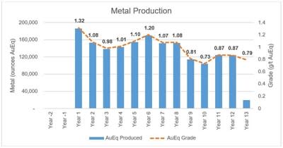 FIGURE 1: Production profile of the Project illustrating annual gold equivalent production (gold equivalent ounces) and annual head grades (gold equivalent grade expressed in grams per tonne). (CNW Group/GoldMining Inc.)