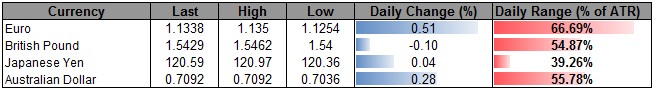 EUR/USD Extends Post-ECB Rally; 1.1500 on Tap?