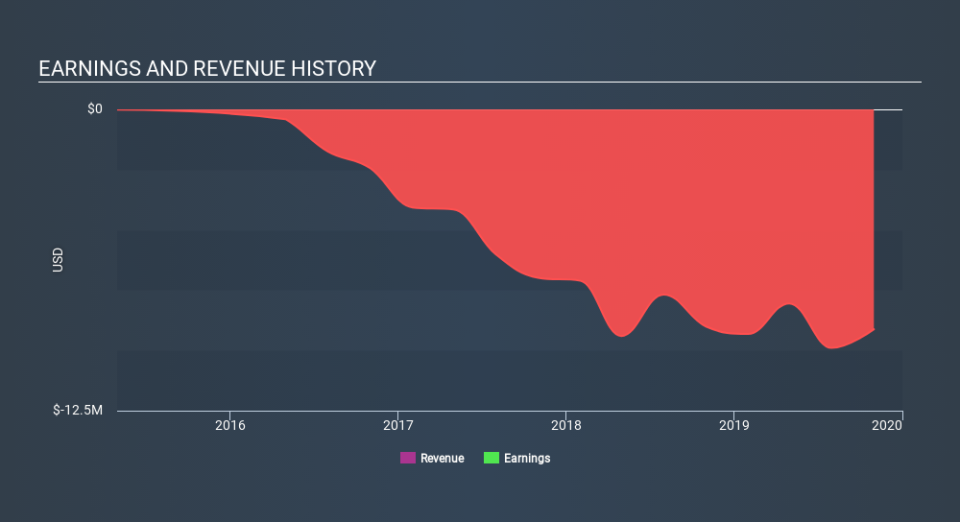 NasdaqCM:USAU Income Statement, January 17th 2020