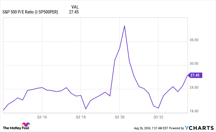 S&P 500 P/E Ratio Chart