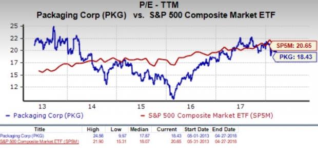 Let's see if Packaging Corporation of America (PKG) stock is a good choice for value-oriented investors right now, or if investors subscribing to this methodology should look elsewhere for top picks.