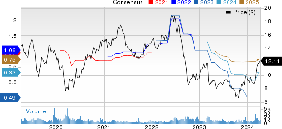 Kronos Worldwide Inc Price and Consensus