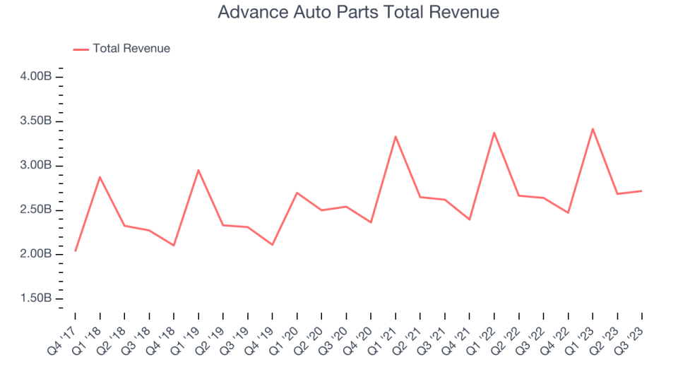 Advance Auto Parts Total Revenue