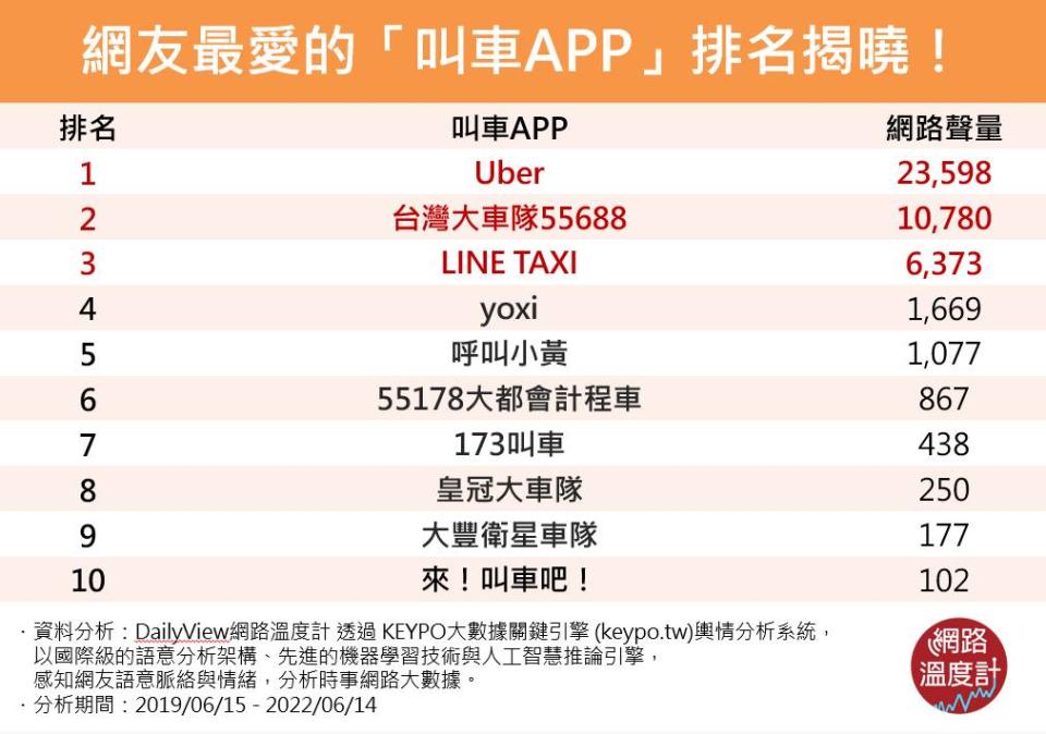 網友最愛的叫車APP排名