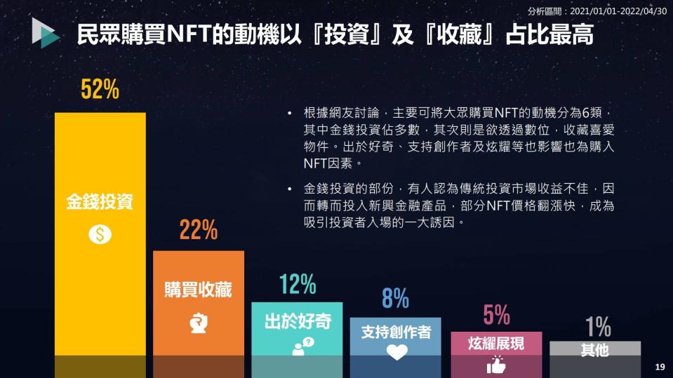 買NFT動機有哪些？投資、收藏、支持創作者都有