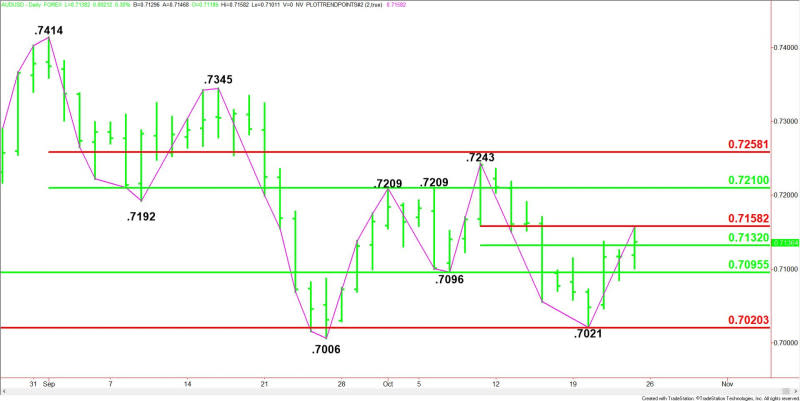 Daily AUDUSD