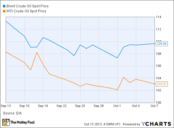 Brent Crude Oil Spot Price Chart