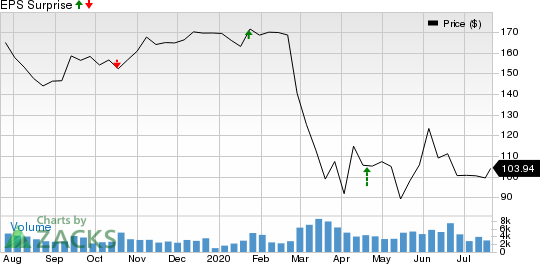 MT Bank Corporation Price and EPS Surprise