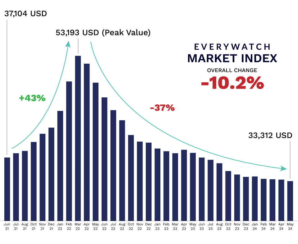 The “pandemic watch bubble” is easy to see, peaking in 2022 and popping in 2023.