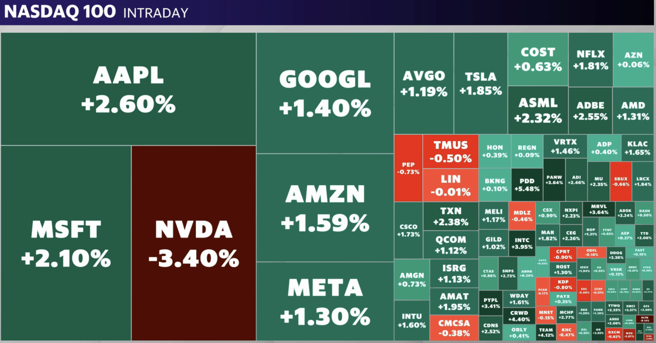 Nvidia was the only Mag 7 stock in red on Thursday