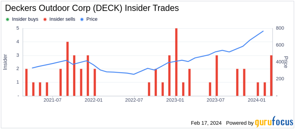 Deckers Outdoor Corp President & CEO David Powers Sells 5,993 Shares