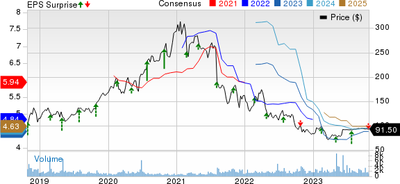 Amedisys, Inc. Price, Consensus and EPS Surprise