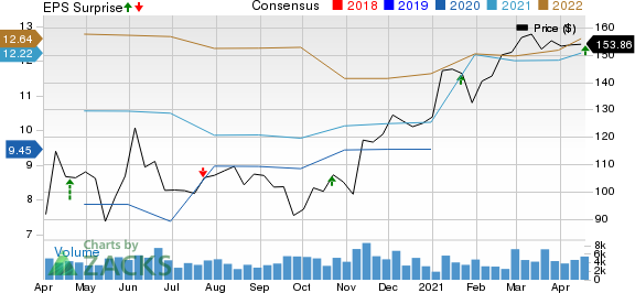 M&T Bank Corporation Price, Consensus and EPS Surprise