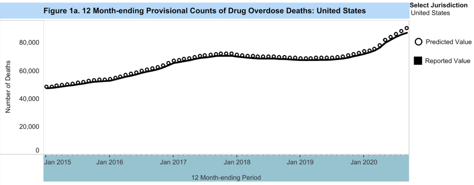 An estimated 87,000 Americans died from drug overdoses within the span of a year. (Chart: CDC)