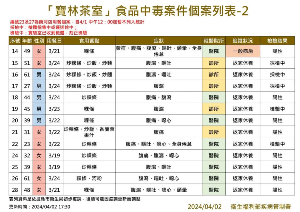 <strong>「寶林茶室」食品中毒案件個案列表。（圖／疾管署提供）</strong>