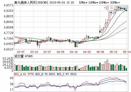 圖:東方財富網,離岸人民幣日線走勢