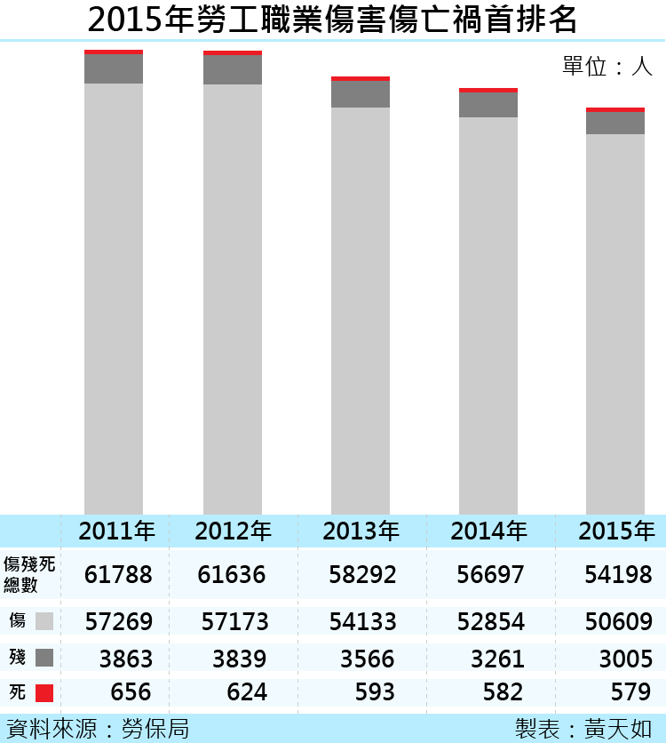 天如專題-20170414-SMG0035-國內近5年勞工職業傷害傷亡人數統計-01.png