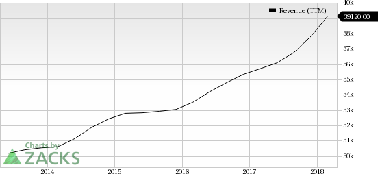 Accenture's (ACN) cloud and digital marketing capacities are strong, courtesy of its regular acquisitions and partnerships.