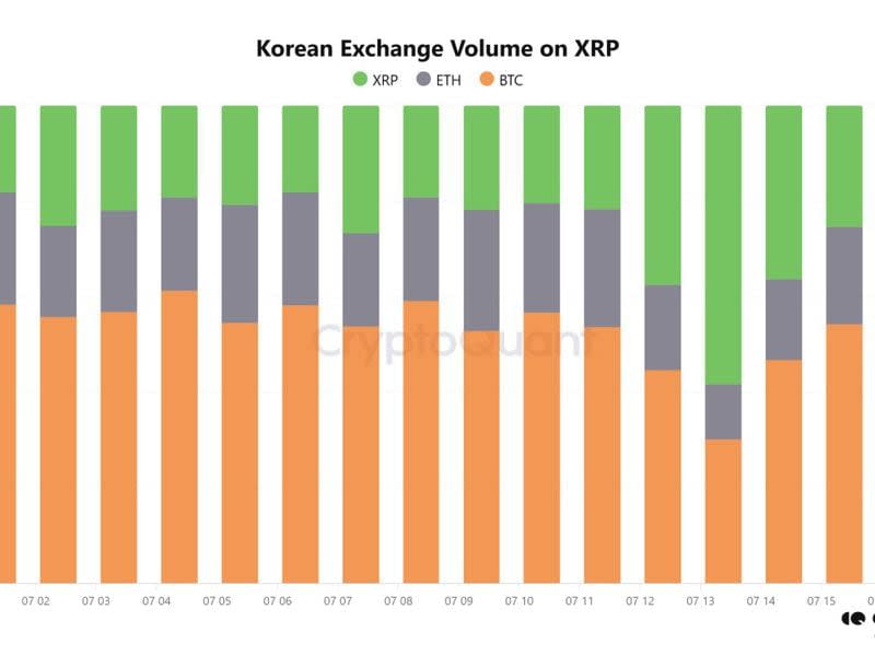 XRP trading volumes surged on Korean exchanges this week. (CryptoQuant)