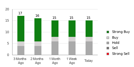 Broker Rating Breakdown Chart for WFC