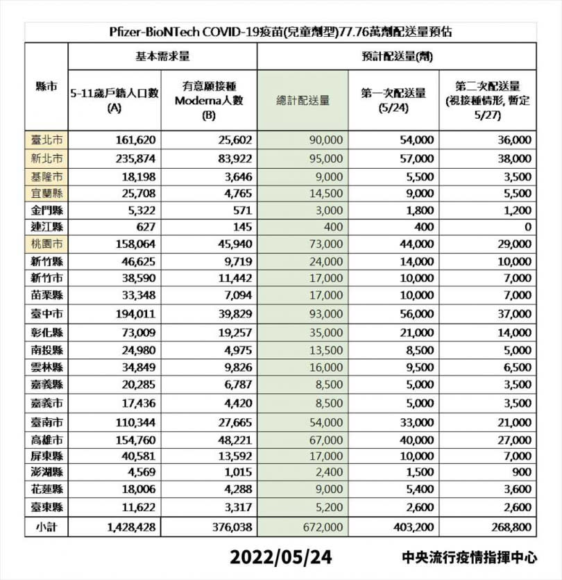   各縣市輝瑞BNT兒童疫苗預估配送量（指揮中心提供）