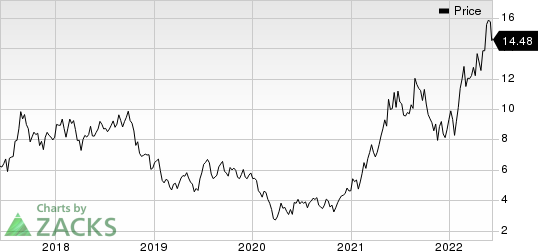 Golden Ocean Group Limited Price