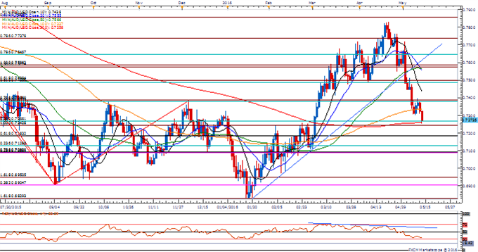 AUD/USD Daily Chart