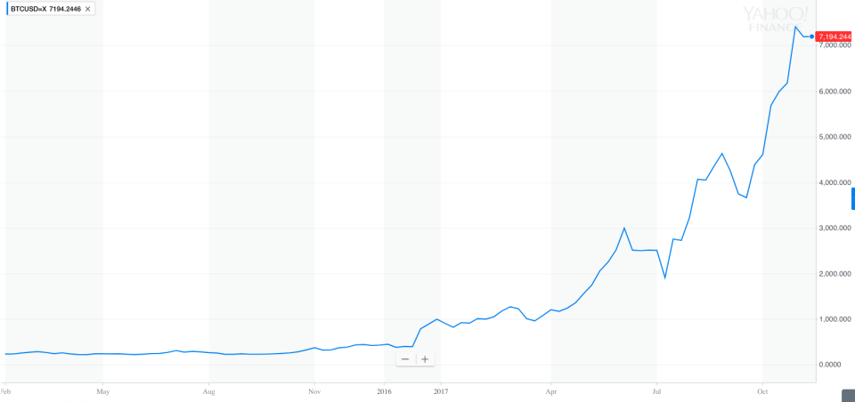 Chart of Bitcoin