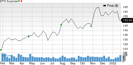 TE Connectivity Ltd. Price and EPS Surprise