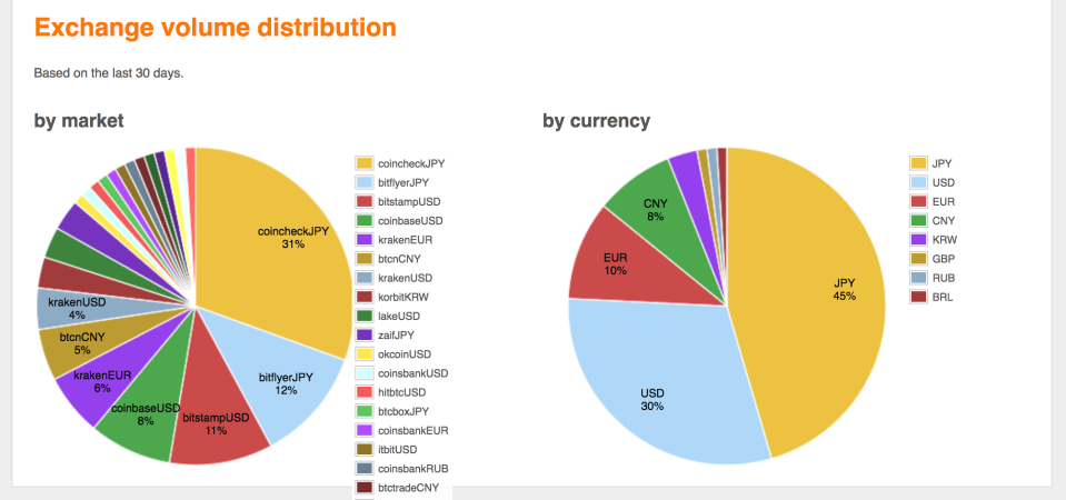 Bitcoin trading volume by currency, Oct. 2, 2017. (bitcoincharts.com)