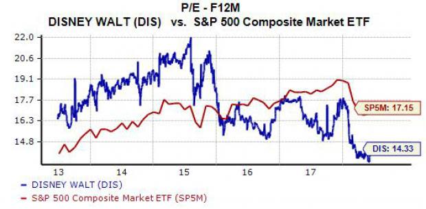 Why You Should Buy Disney (DIS) Stock Right Now