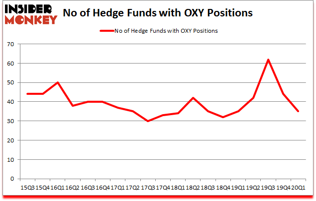 Is OXY A Good Stock To Buy?