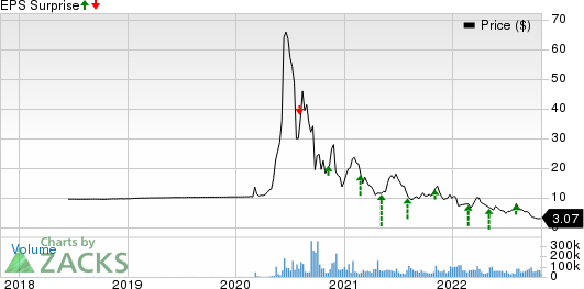 Nikola Corporation Price and EPS Surprise