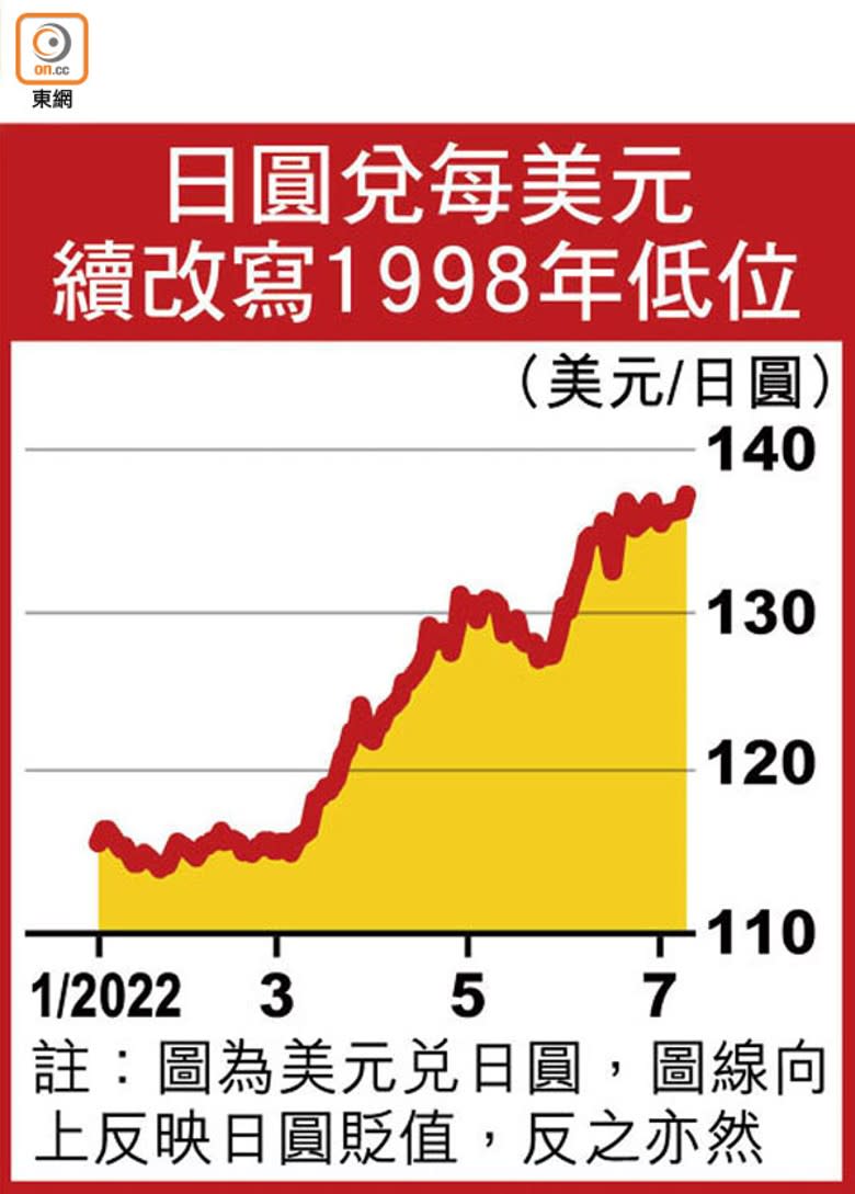 日圓兌每美元續改寫1998年低位