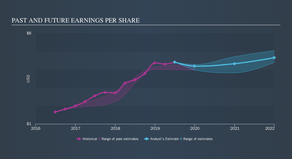 NasdaqGS:ZION Past and Future Earnings, October 11th 2019