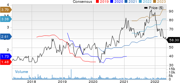 Semtech Corporation Price and Consensus