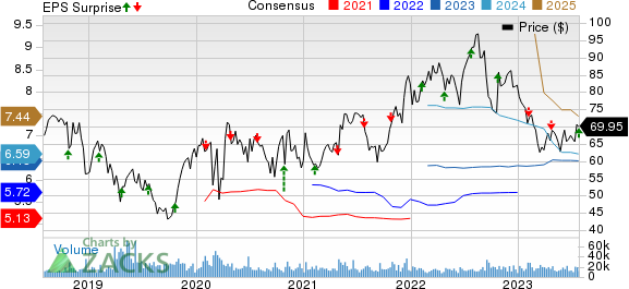 Centene Corporation Price, Consensus and EPS Surprise