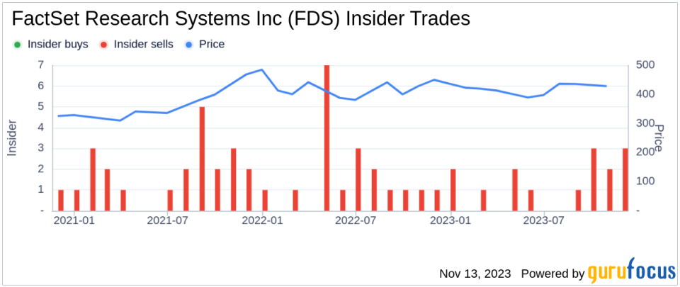 Insider Sell Analysis: EVP Goran Skoko Sells Shares of FactSet Research Systems Inc