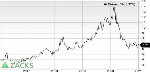 B&G Foods, Inc. Dividend Yield (TTM)