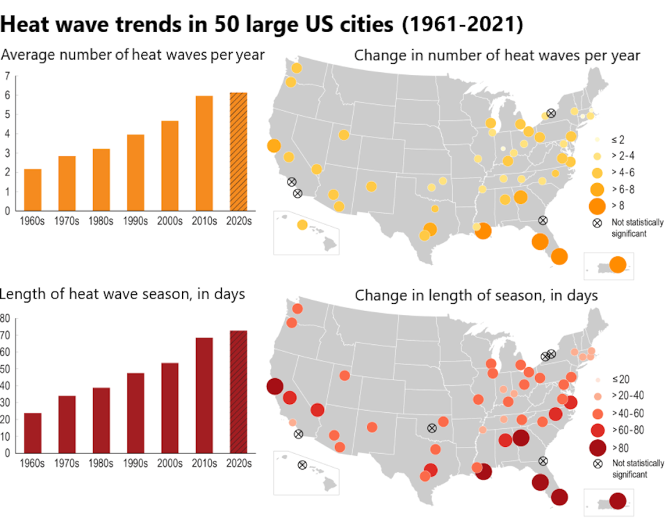 The number of multi-day extreme heat events has been rising. U.S. Global Change Research Program. <a href="https://www.globalchange.gov/indicators/heat-waves" rel="nofollow noopener" target="_blank" data-ylk="slk:U.S. Global Change Research Program;elm:context_link;itc:0;sec:content-canvas" class="link ">U.S. Global Change Research Program</a>