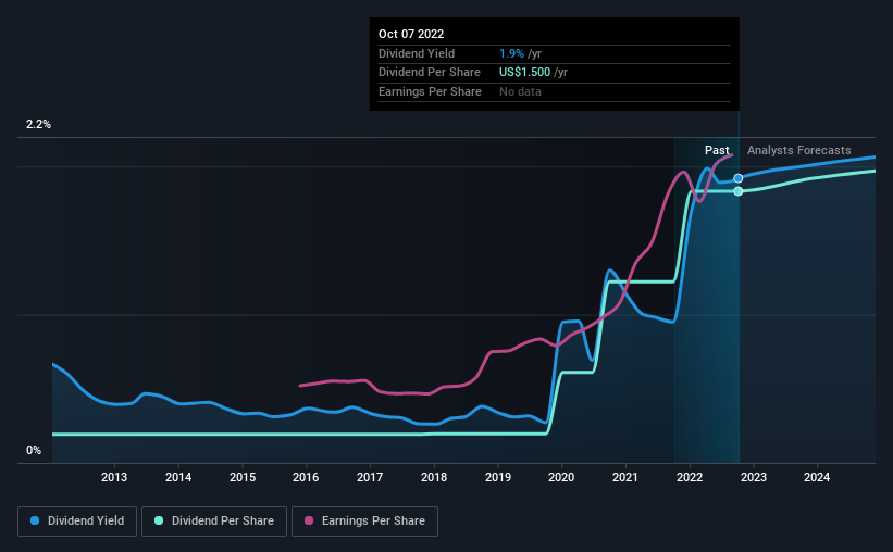 historic-dividend